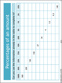 Percentages