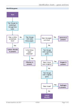 Image of identification charts – gases and ions resource