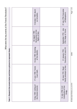 What were the key events of the French Revolution?