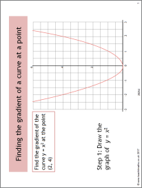 Finding the gradient of a curve at a point