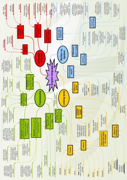 Introduction to Language: mind map